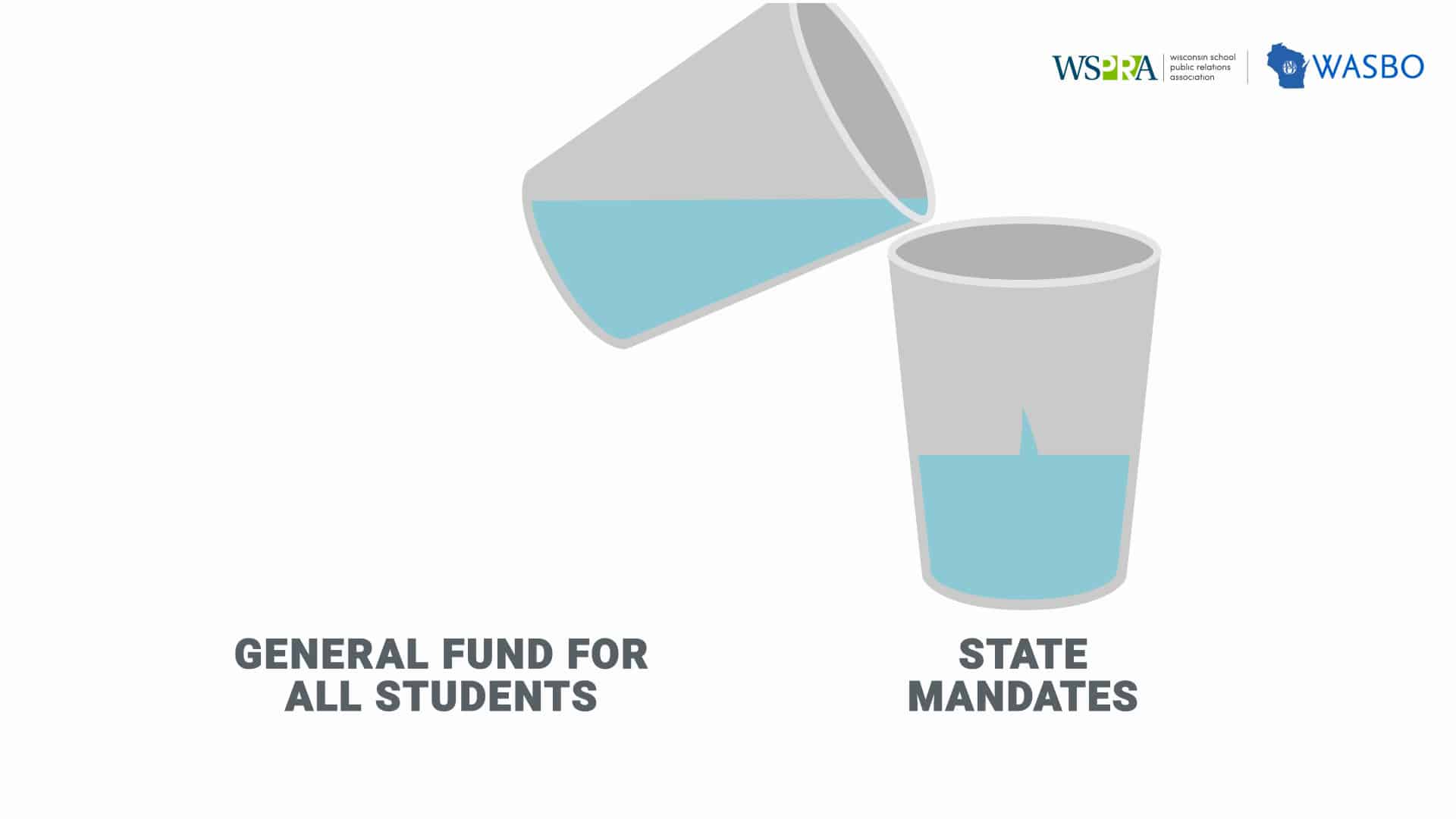 Animated videos- One glass of water labeled "general fund for all students" pouring into a glass of water labeled "state mandates"